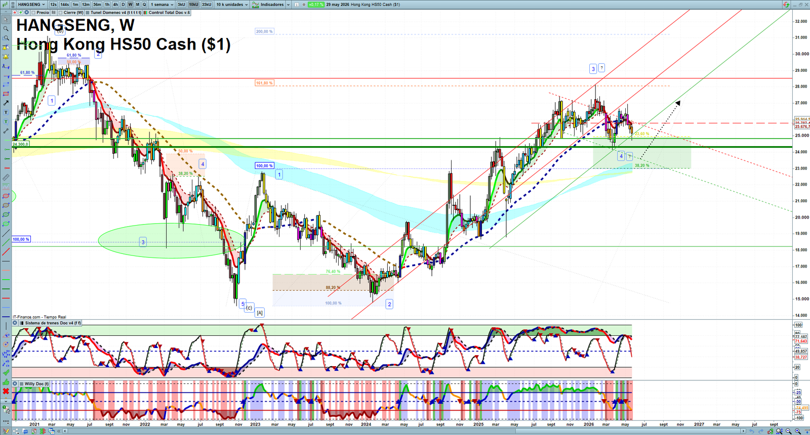 Hang Seng weekly technical analysis chart reviewing price action, trend context and market structure
